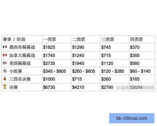 2026年世界杯决赛阶段最低票价公布为180美元 2026年世界杯决赛阶段最低票价公布为180美元